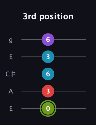 E Diminished Sharp 5th guitar tab — 3rd position (0 3 6 3 6) in Open G (gDGBD) · Capo 2