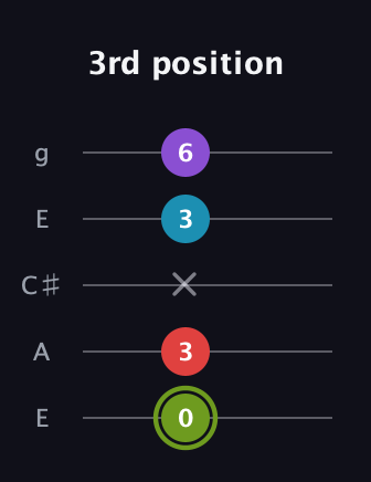 E Diminished Sharp 5th guitar tab — 3rd position (0 3 x 3 6) in Open G (gDGBD) · Capo 2