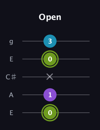 E Diminished Sharp 9th guitar tab — Open (0 1 x 0 3) in Open G (gDGBD) · Capo 2