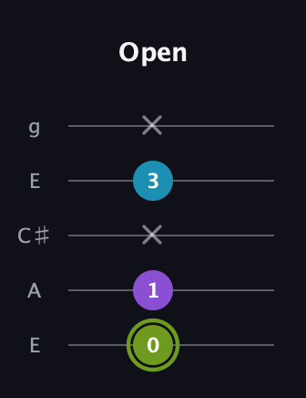 E Diminished Sharp 9th guitar tab — Open (0 1 x 3 x) in Open G (gDGBD) · Capo 2