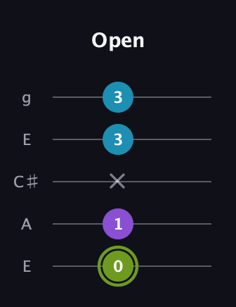 E Diminished Sharp 9th guitar tab — Open (0 1 x 3 3) in Open G (gDGBD) · Capo 2