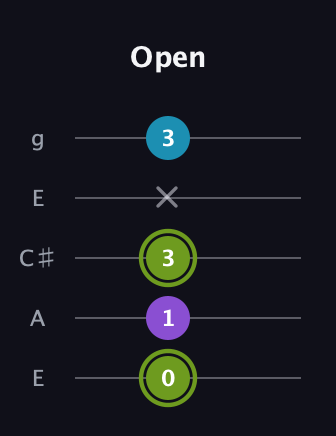 E Diminished Sharp 9th guitar tab — Open (0 1 3 x 3) in Open G (gDGBD) · Capo 2