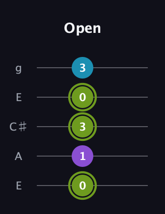 E Diminished Sharp 9th guitar tab — Open (0 1 3 0 3) in Open G (gDGBD) · Capo 2