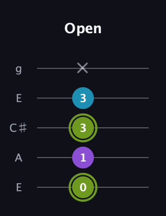 E Diminished Sharp 9th guitar tab — Open (0 1 3 3 x) in Open G (gDGBD) · Capo 2