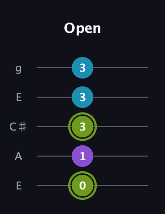 E Diminished Sharp 9th guitar tab — Open (0 1 3 3 3) in Open G (gDGBD) · Capo 2