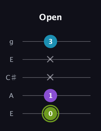 E Diminished Sharp 9th guitar tab — Open (0 1 x x 3) in Open G (gDGBD) · Capo 2