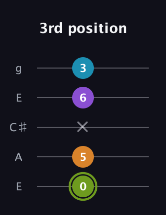 E Half-Diminished 7th Sharp 9th guitar tab — 3rd position (0 5 x 6 3) in Open G (gDGBD) · Capo 2