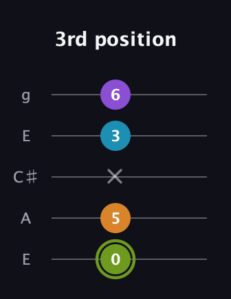 E Half-Diminished 7th Sharp 9th guitar tab — 3rd position (0 5 x 3 6) in Open G (gDGBD) · Capo 2