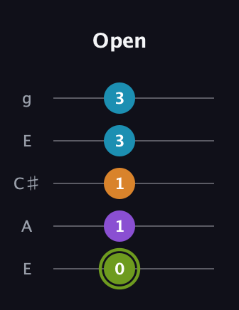 E Half-Diminished 7th Sharp 9th guitar tab — Open (0 1 1 3 3) in Open G (gDGBD) · Capo 2