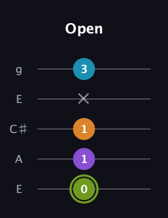 E Half-Diminished 7th Sharp 9th guitar tab — Open (0 1 1 x 3) in Open G (gDGBD) · Capo 2