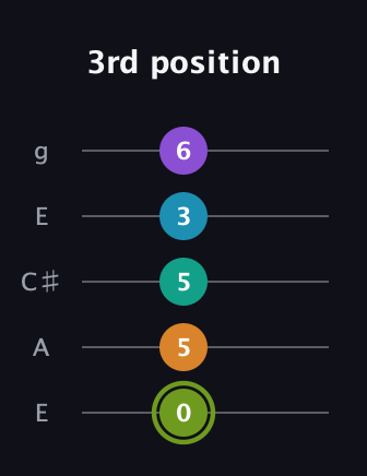 E Half-Diminished 9th Sharp 13th guitar tab — 3rd position (0 5 5 3 6) in Open G (gDGBD) · Capo 2