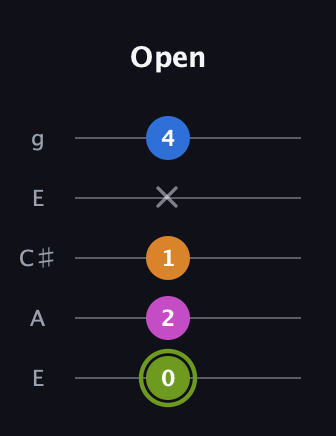 E Major Sharp 13th guitar tab — Open (0 2 1 x 4) in Open G (gDGBD) · Capo 2