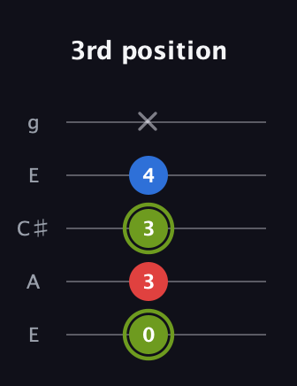 E Major Sharp 5th guitar tab — 3rd position (0 3 3 4 x) in Open G (gDGBD) · Capo 2