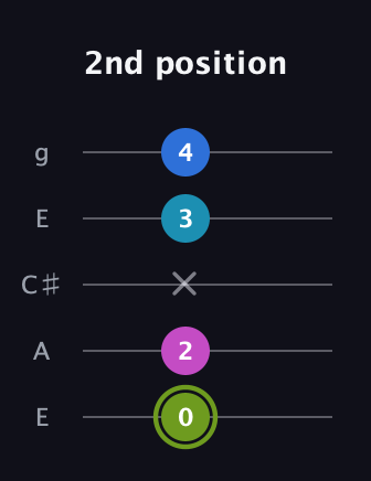 E Major Sharp 9th guitar tab — 2nd position (0 2 x 3 4) in Open G (gDGBD) · Capo 2