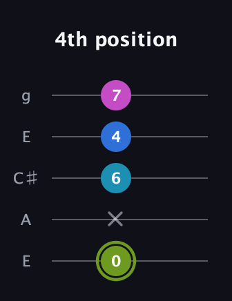 E Major Sharp 9th guitar tab — 4th position (0 x 6 4 7) in Open G (gDGBD) · Capo 2
