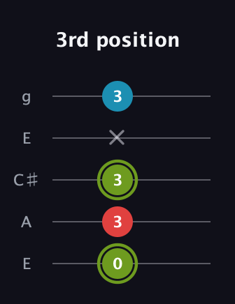 E Minor Sharp 5th guitar tab — 3rd position (0 3 3 x 3) in Open G (gDGBD) · Capo 2