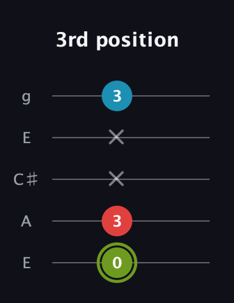 E Minor Sharp 5th guitar tab — 3rd position (0 3 x x 3) in Open G (gDGBD) · Capo 2