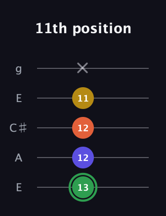 F Augmented 7th Sharp 13th guitar tab — 11th position (13 12 12 11 x) in Open G (gDGBD) · Capo 2