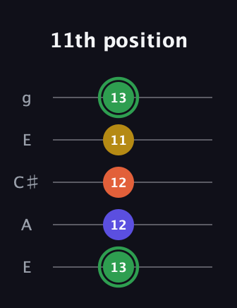 F Augmented 7th Sharp 13th guitar tab — 11th position (13 12 12 11 13) in Open G (gDGBD) · Capo 2