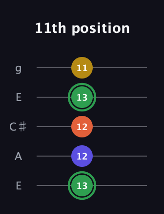 F Augmented 7th Sharp 13th guitar tab — 11th position (13 12 12 13 11) in Open G (gDGBD) · Capo 2