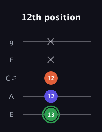 F Augmented Flat 13th guitar tab — 12th position (13 12 12 x x) in Open G (gDGBD) · Capo 2
