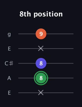 F Augmented Flat 13th guitar tab — 8th position (x 8 8 x 9) in Open G (gDGBD) · Capo 2