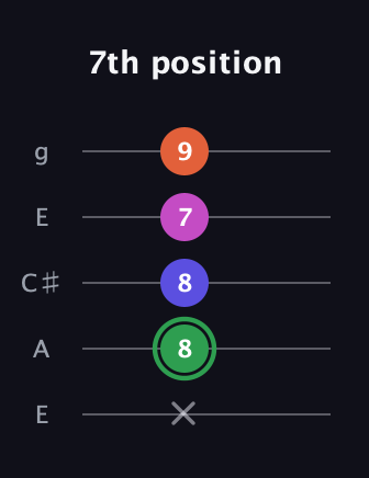 F Augmented Flat 5th guitar tab — 7th position (x 8 8 7 9) in Open G (gDGBD) · Capo 2