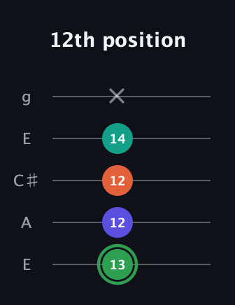 F Augmented Flat 9th guitar tab — 12th position (13 12 12 14 x) in Open G (gDGBD) · Capo 2
