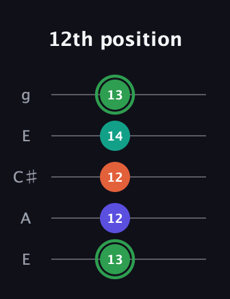 F Augmented Flat 9th guitar tab — 12th position (13 12 12 14 13) in Open G (gDGBD) · Capo 2