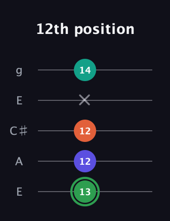 F Augmented Flat 9th guitar tab — 12th position (13 12 12 x 14) in Open G (gDGBD) · Capo 2
