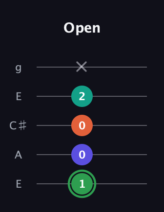 F Augmented Flat 9th guitar tab — Open (1 0 0 2 x) in Open G (gDGBD) · Capo 2