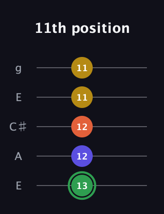 F Augmented Sharp 13th guitar tab — 11th position (13 12 12 11 11) in Open G (gDGBD) · Capo 2