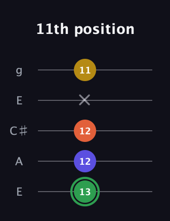 F Augmented Sharp 13th guitar tab — 11th position (13 12 12 x 11) in Open G (gDGBD) · Capo 2