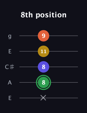 F Augmented Sharp 13th guitar tab — 8th position (x 8 8 11 9) in Open G (gDGBD) · Capo 2