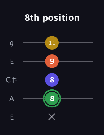 F Augmented Sharp 13th guitar tab — 8th position (x 8 8 9 11) in Open G (gDGBD) · Capo 2