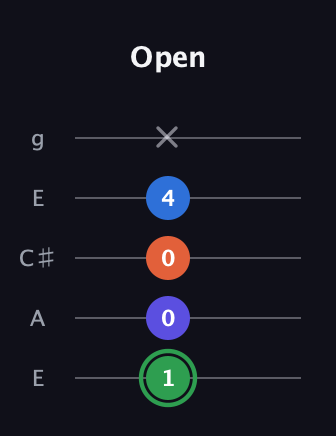 F Augmented Sharp 9th guitar tab — Open (1 0 0 4 x) in Open G (gDGBD) · Capo 2