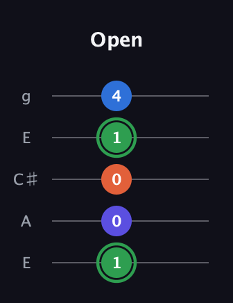 F Augmented Sharp 9th guitar tab — Open (1 0 0 1 4) in Open G (gDGBD) · Capo 2