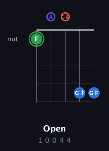 F Augmented Sharp 9th guitar chord — Open (1 0 0 4 4) fretboard diagram in Open G (gDGBD) · Capo 2