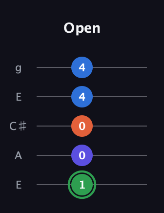 F Augmented Sharp 9th guitar tab — Open (1 0 0 4 4) in Open G (gDGBD) · Capo 2