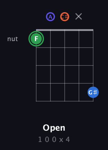 F Augmented Sharp 9th guitar chord — Open (1 0 0 x 4) fretboard diagram in Open G (gDGBD) · Capo 2