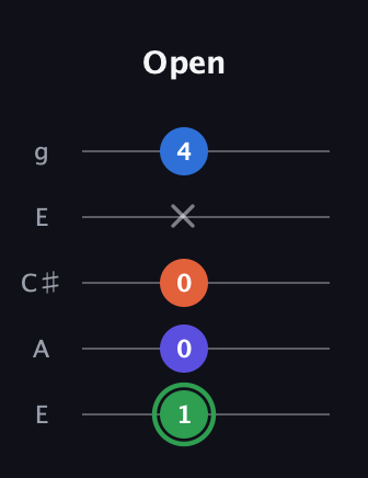 F Augmented Sharp 9th guitar tab — Open (1 0 0 x 4) in Open G (gDGBD) · Capo 2