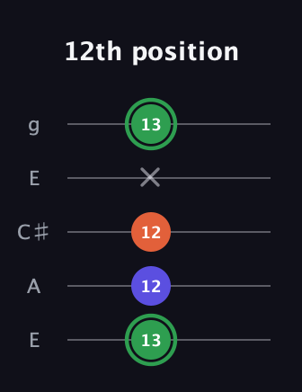 F Augmented guitar tab — 12th position (13 12 12 x 13) in Open G (gDGBD) · Capo 2