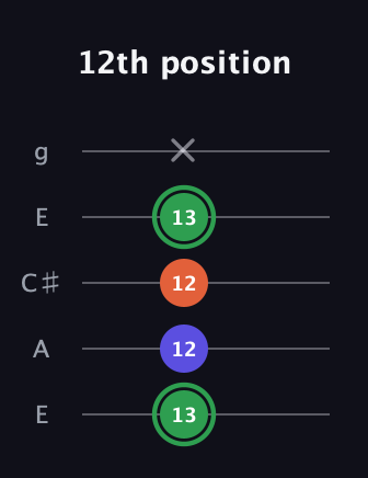 F Augmented guitar tab — 12th position (13 12 12 13 x) in Open G (gDGBD) · Capo 2