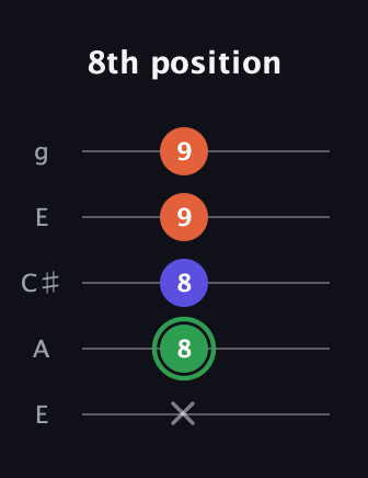 F Augmented guitar tab — 8th position (x 8 8 9 9) in Open G (gDGBD) · Capo 2