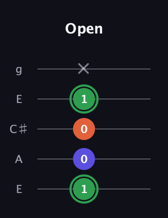 F Augmented guitar tab — Open (1 0 0 1 x) in Open G (gDGBD) · Capo 2