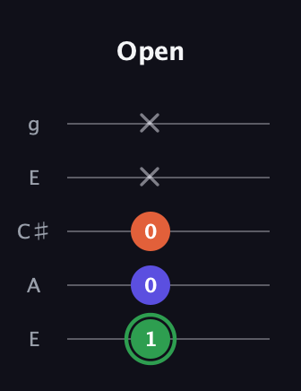 F Augmented guitar tab — Open (1 0 0 x x) in Open G (gDGBD) · Capo 2
