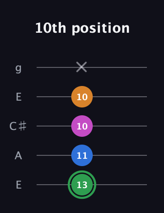 F Diminished 7th Sharp 9th guitar tab — 10th position (13 11 10 10 x) in Open G (gDGBD) · Capo 2