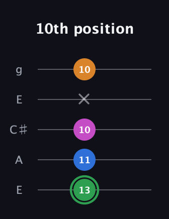F Diminished 7th Sharp 9th guitar tab — 10th position (13 11 10 x 10) in Open G (gDGBD) · Capo 2