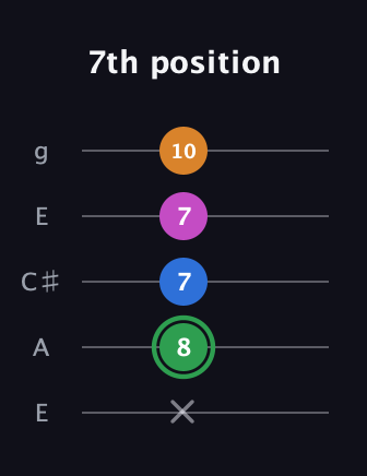 F Diminished 7th Sharp 9th guitar tab — 7th position (x 8 7 7 10) in Open G (gDGBD) · Capo 2