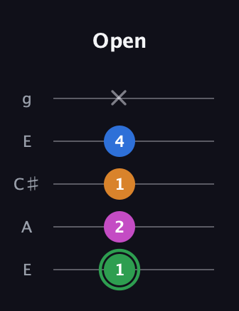 F Diminished 7th Sharp 9th guitar tab — Open (1 2 1 4 x) in Open G (gDGBD) · Capo 2